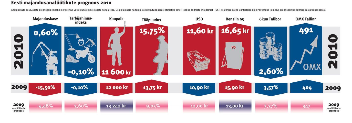 Eesti majandusanalüütikute prognoos 2010.