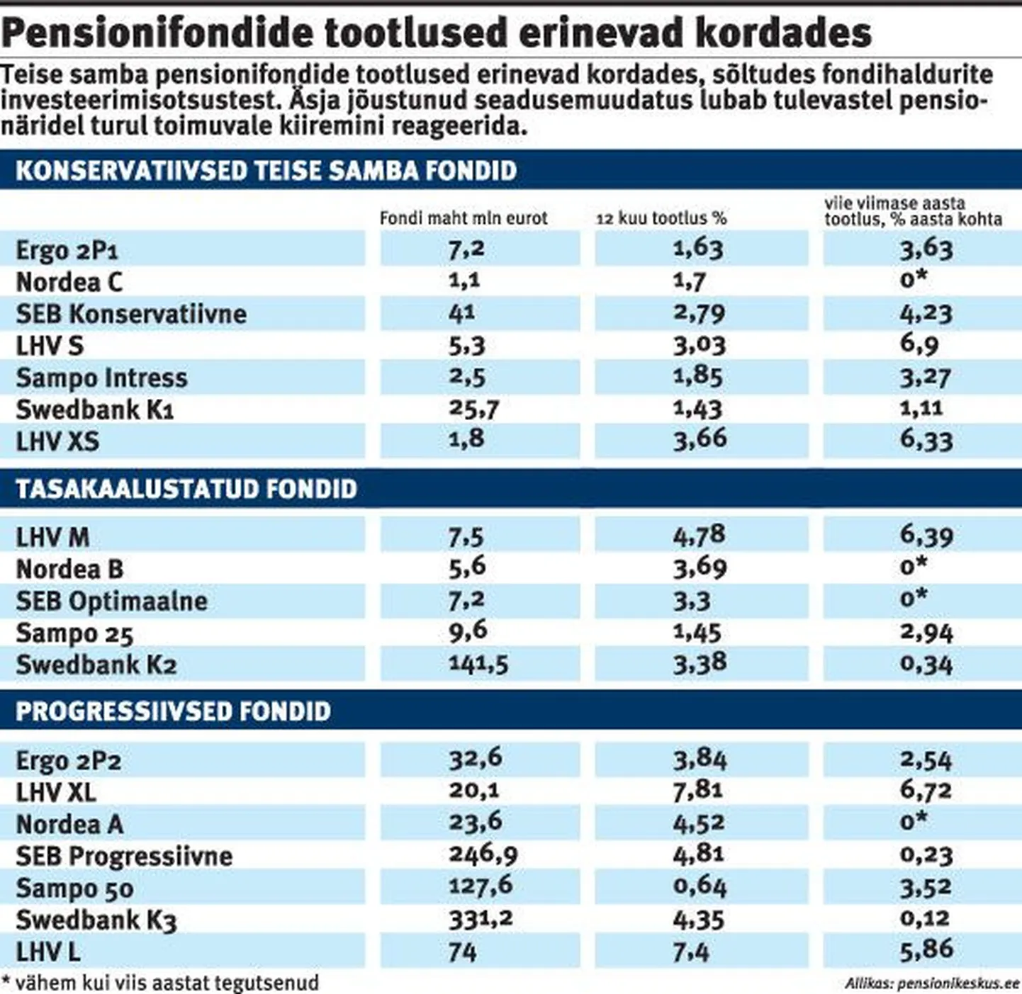 Pensionifondide tootlused.