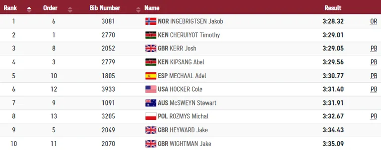 Meeste 1500m tulemused.