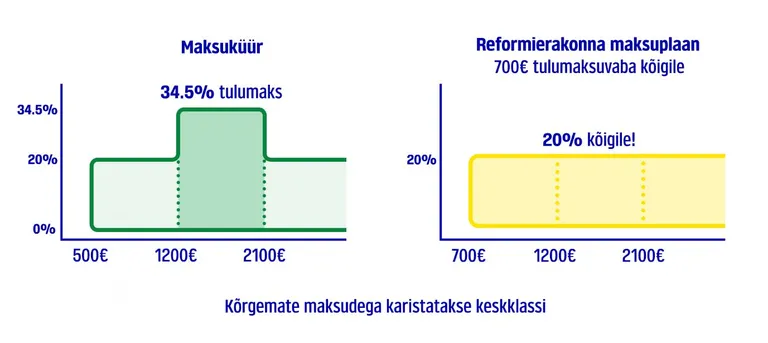 Praegune maksuküüruga astmeline tulumaks vs Reformierakonna maksuplaan.
