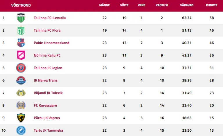Premium liiga tabeliseis.