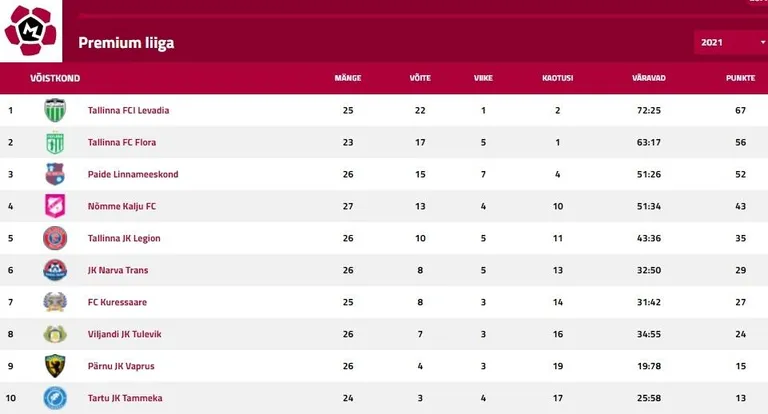 Meistriliiga tabeliseis.