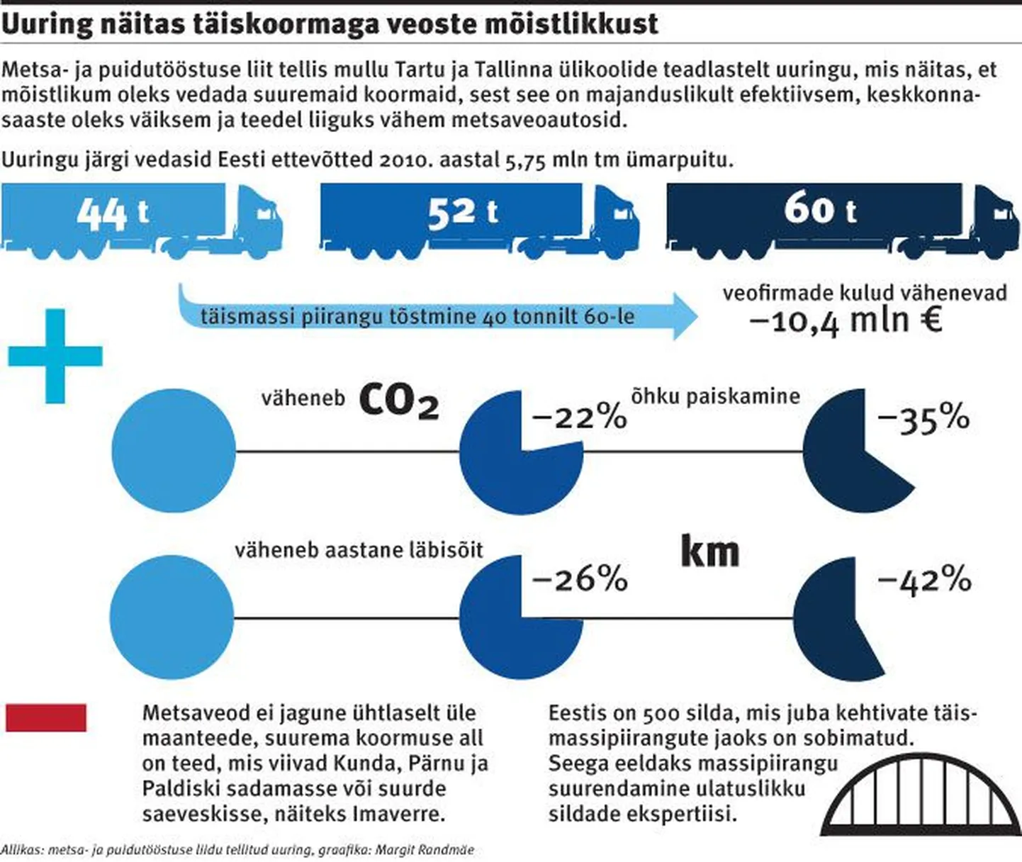 Uuring näitas täiskoormaga veoste mõistlikkust.