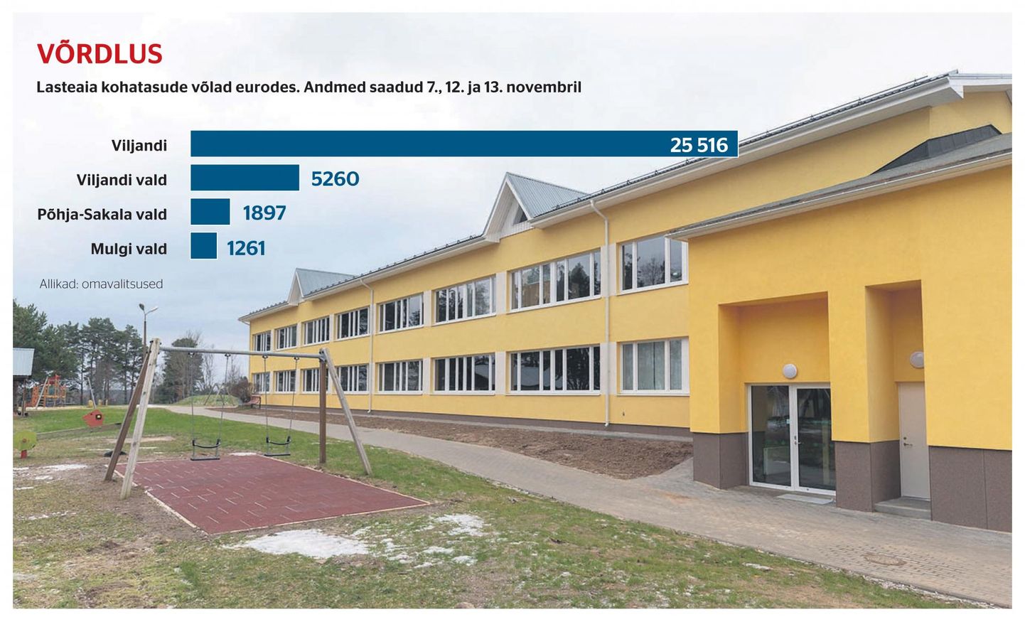 Võrreldes teiste omavalitsustega on Viljandi linnas lasteaedade kohatasuvõlgnevused tunduvalt suuremad.