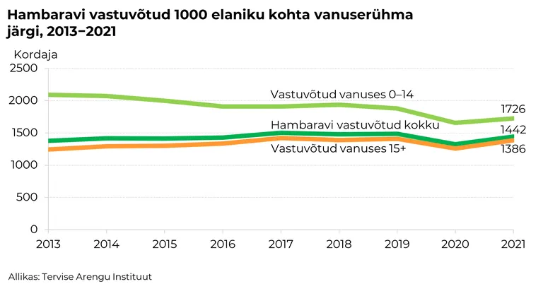 Hambaravi vastuvõtud 1000 elaniku kohta vanuserühma järgi, 2013-2021