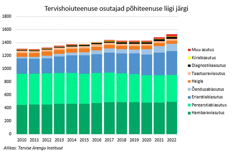 Terviseteenuse osutajad