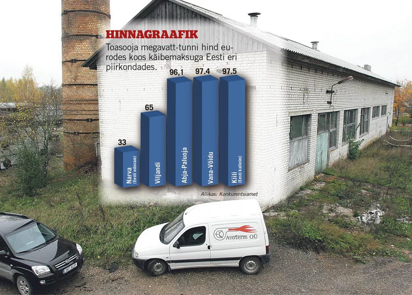 Konkurentsiamet kooskõlastas osaühingu Avoterm kõigis võrgupiirkondades uued soojusenergia piirhinnad, mistõttu kallines Abja-Paluojal ja Vana-Võidus toasooja megavatt-tunni hind enam kui viie euro võrra.