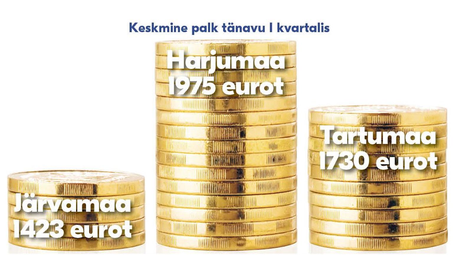 Keskmine palk Järvamaal