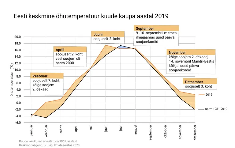 Möödunud aastal oli temperatuur peaaegu kogu aasta püsivalt üle pikaajalise normi.
